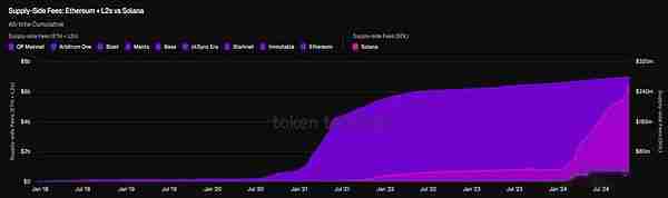 以太坊与Solana经济价值对比:你应该选择哪种币来获得长期收益?